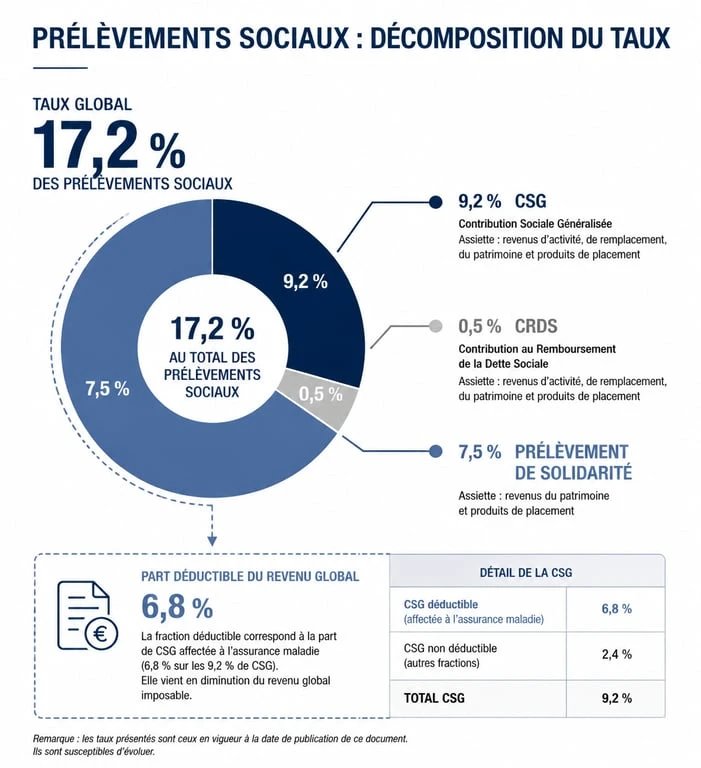 Infographie des prélèvements sociaux sur revenus fonciers : taux de 17,2 % et déductibilité de la CSG