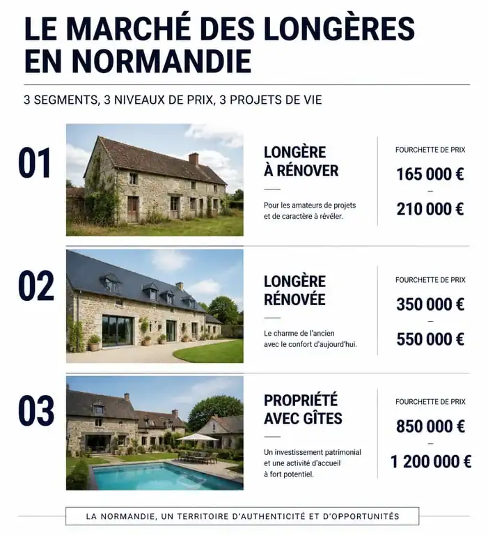 Infographie comparative des prix des longères en Normandie selon l'état et la surface
