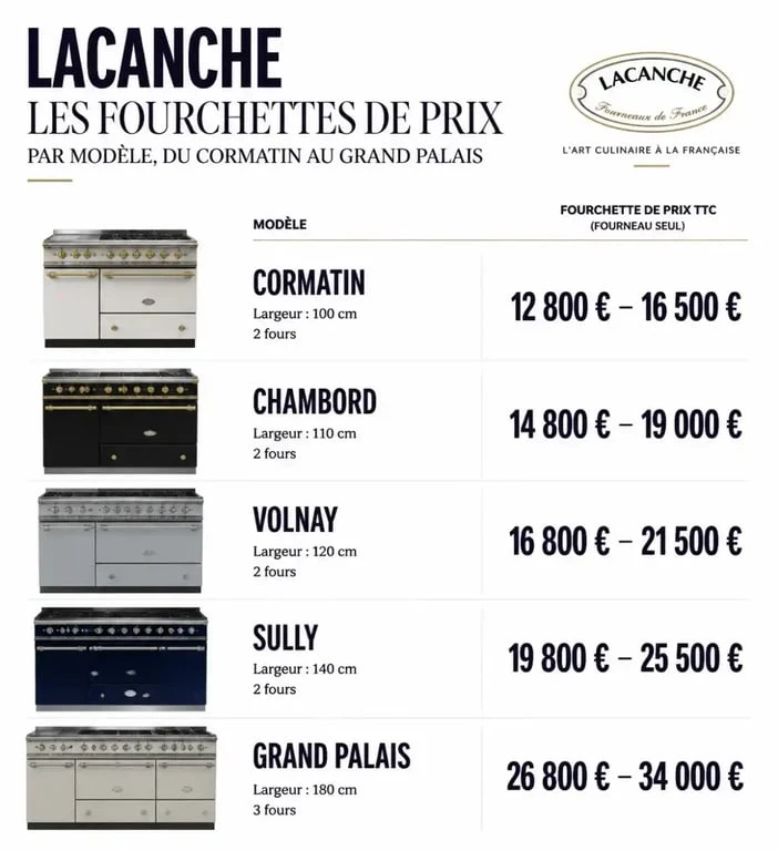 Tableau comparatif des prix des pianos de cuisson Lacanche par modèle