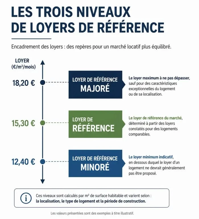 Schéma explicatif des plafonds d'encadrement des loyers à Rennes : loyer de référence minoré, médian et majoré.