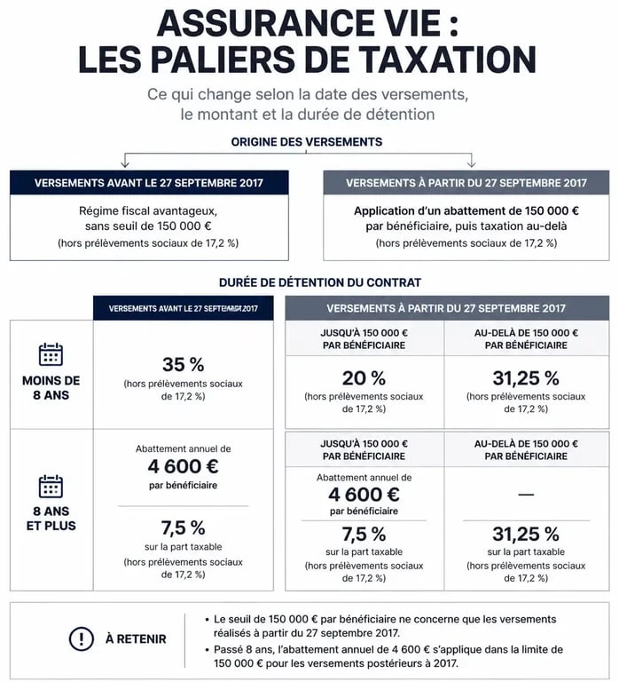 Infographie des taux de flat tax et fiscalité assurance vie selon les paliers de versements et l'ancienneté du contrat