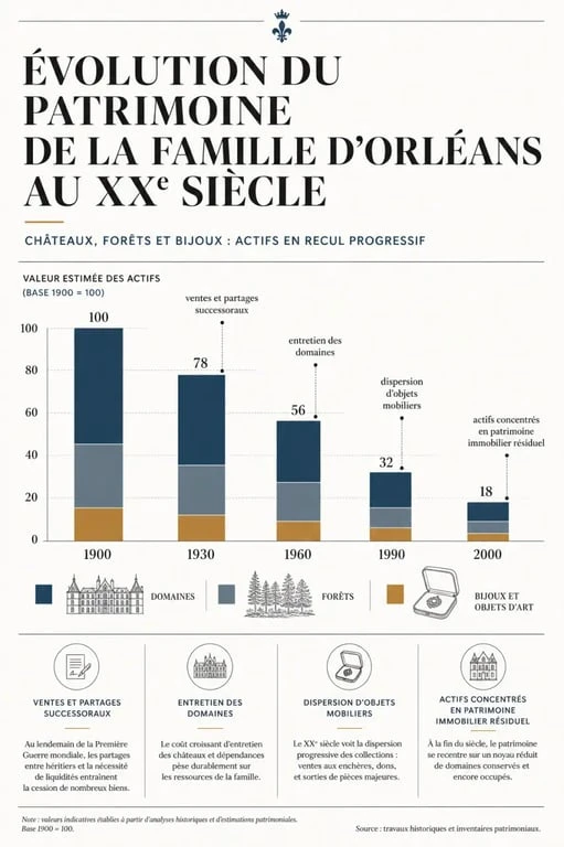 Évolution du patrimoine et de la fortune du roi de France actuel et de la famille d'Orléans au fil du temps