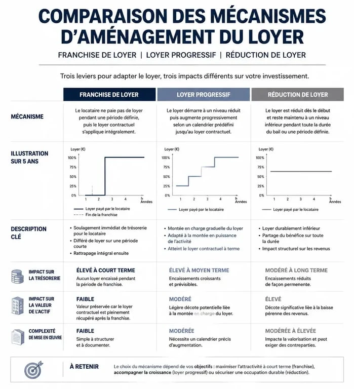 Comparatif des mécanismes de franchise de loyer et réduction de loyer en immobilier commercial