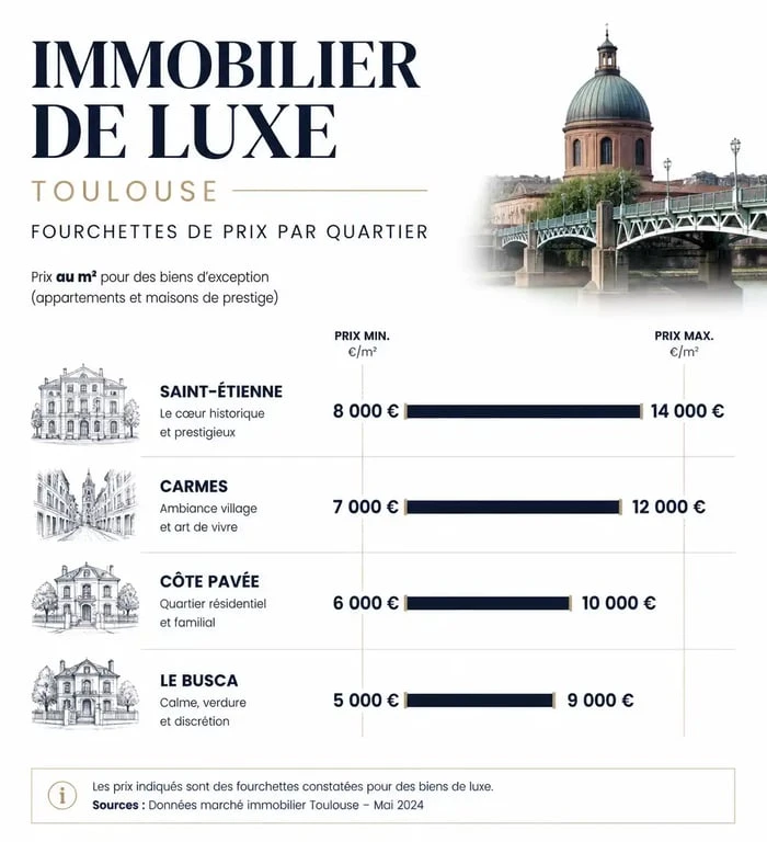 Infographie des prix de l'immobilier de luxe à Toulouse par quartier