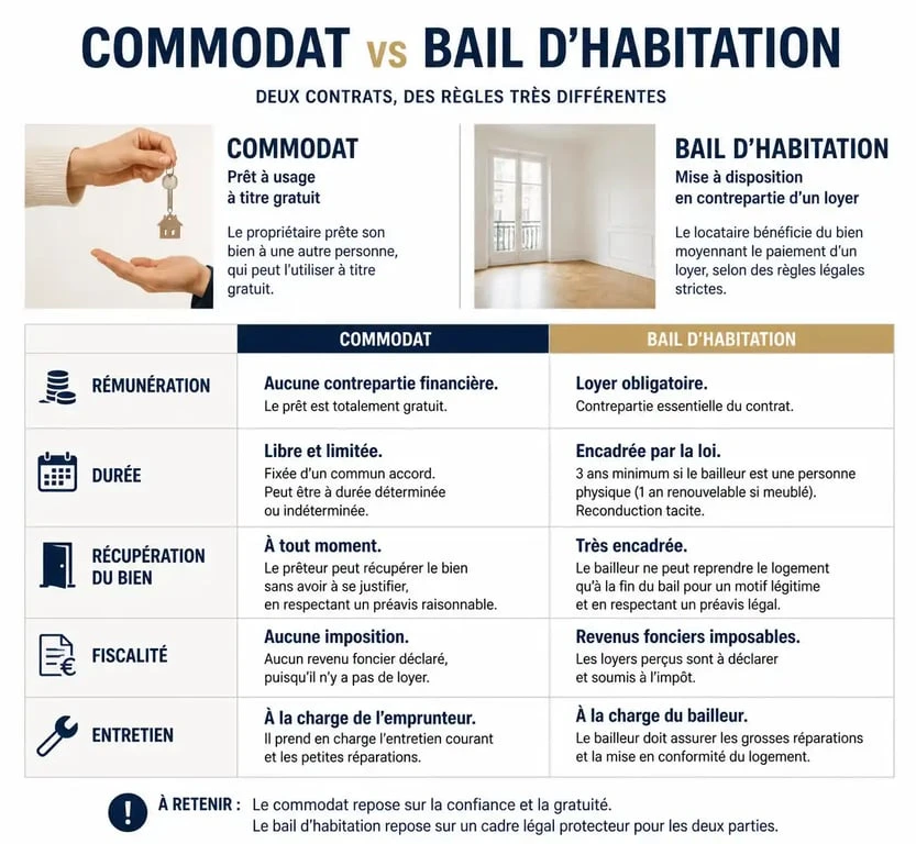 Infographie comparative des inconvénients du commodat par rapport au bail d'habitation