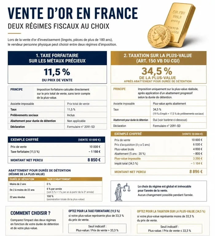 Comparatif fiscalité achat or Lyon : Taxe Forfaitaire vs Plus-Value pour la vente de métaux précieux