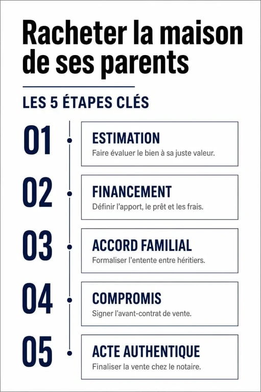 Étapes clés pour racheter la maison de ses parents de leur vivant : processus notarial et juridique.