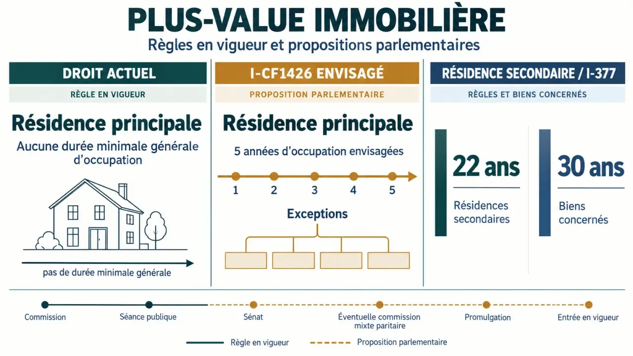 Infographie sur l’amendement plus-value immobilière, la résidence principale et les délais d’exonération