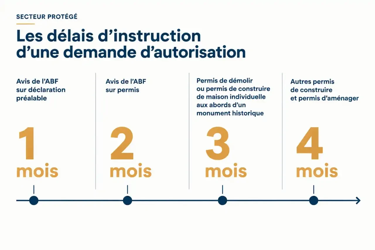 Frise des délais d'instruction pour une construction en zone classée : 1, 2, 3 et 4 mois selon l'autorisation
