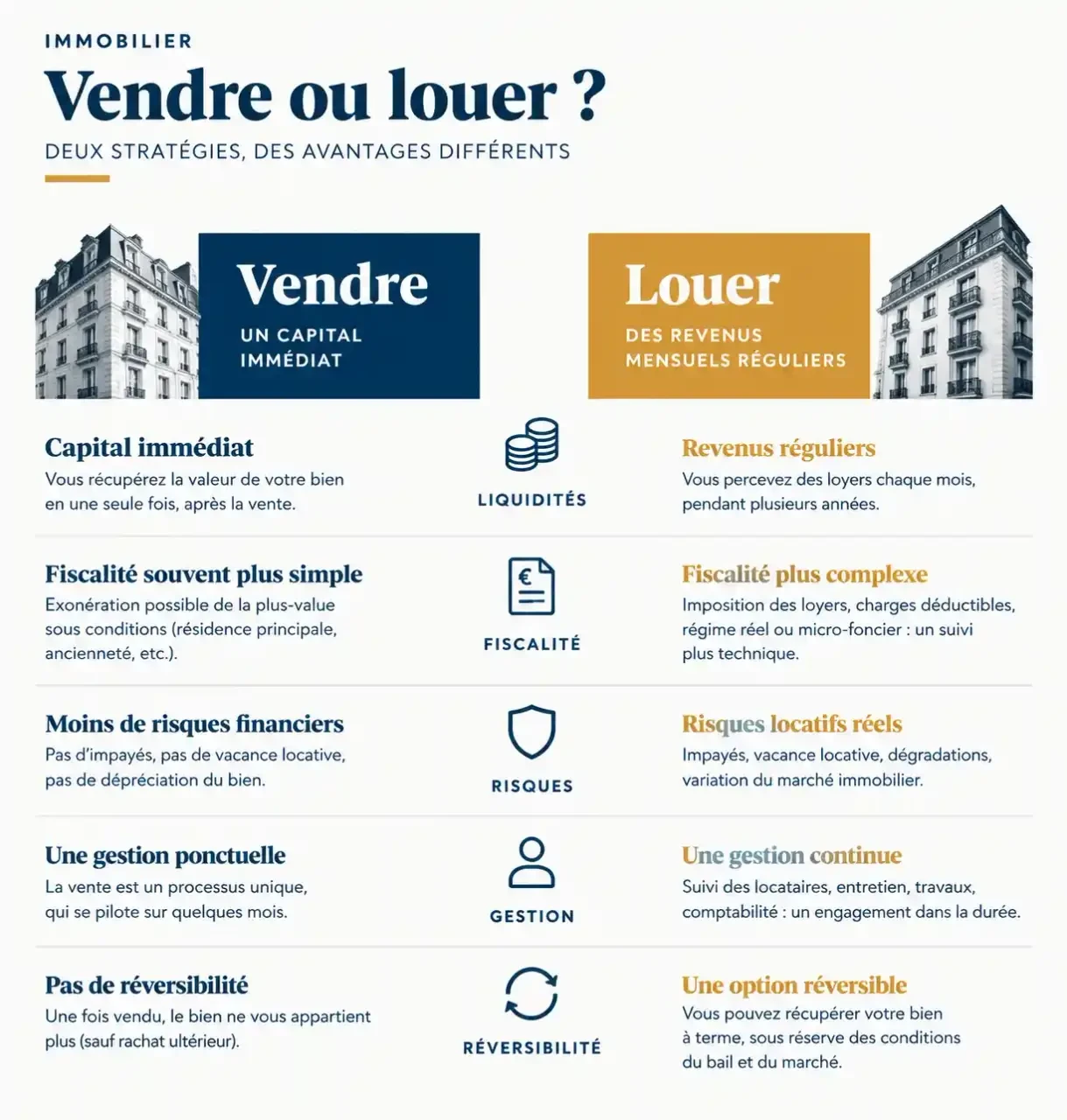 Infographie comparative pour choisir entre vendre ou louer son bien : liquidités, fiscalité, risques, gestion et réversibilité